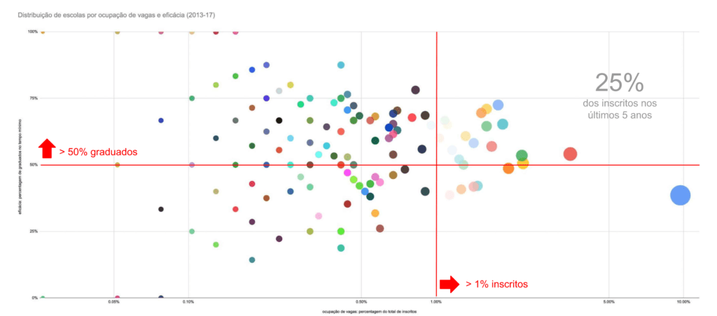 Gráfico de pontos. No eixo das abcissas tem-se a percentagem de inscrições, e no eixo das ordenadas tem-se a percentagem de graduados.