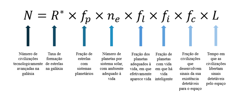 Equação de Drake e significado de cada uma das variáveis